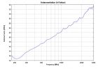 VULP 9111 B - Typical Antenna Factor